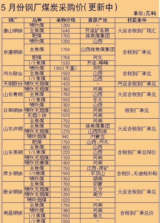 5月份钢厂煤炭采购价(更新中)