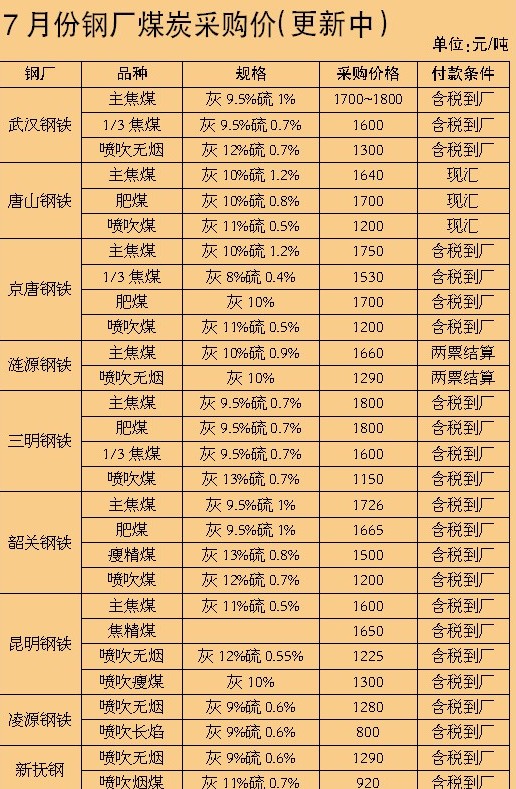 7月份钢厂煤炭采购价(更新中)