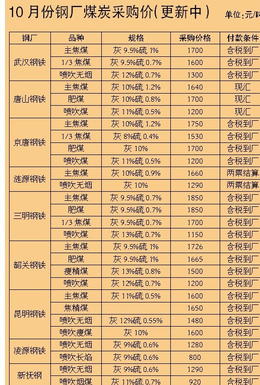 10月份钢厂煤炭采购价(更新中)