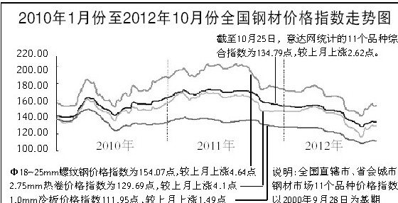 2010年1月份至2012年10月份全国钢材价格指数走势图图片