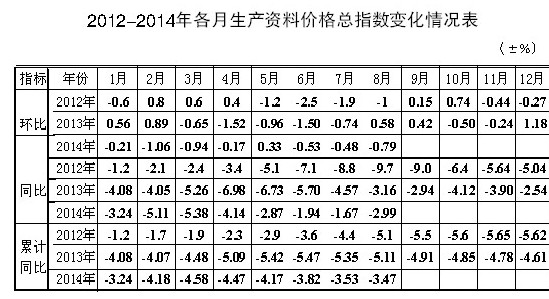 2012-2014年各月生产资料价格总指数变化情况