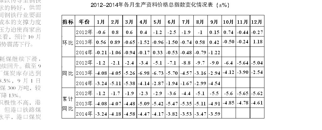 2012-2014年各月生产资料价格总指数变化情况