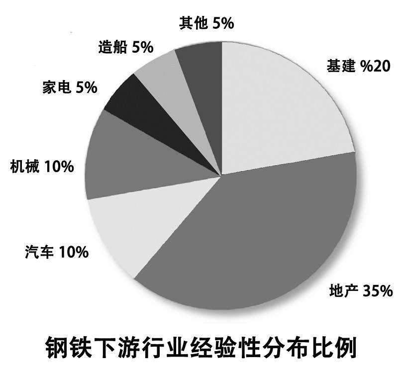 明年钢铁业有无投资机会? 第14版:证券 20121