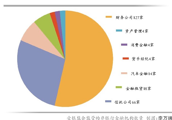 受银监会监管的非银行金融机构数量 第13版:金