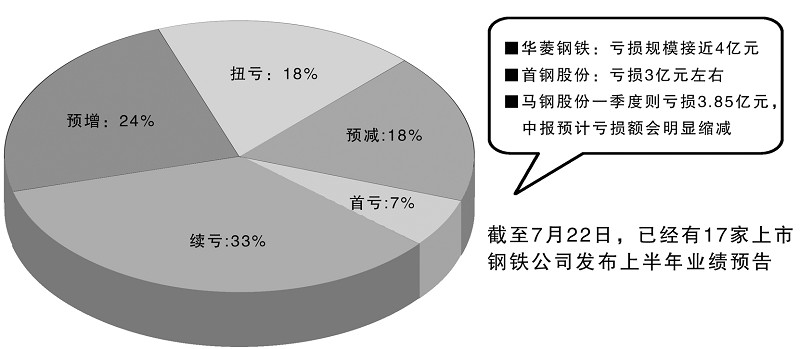 20天涨6% 没几人敢抄底钢铁股 第14版:证券 2