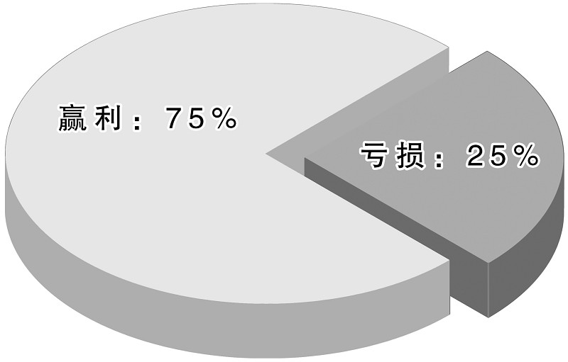 市钢企减亏100亿年内能否脱困 第15版:证券 2