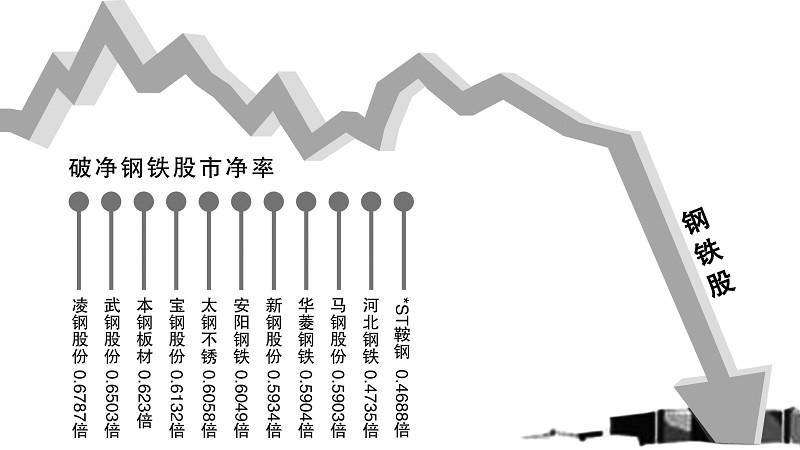 多只钢铁股破净压力与机遇并存 第15版:证券 2