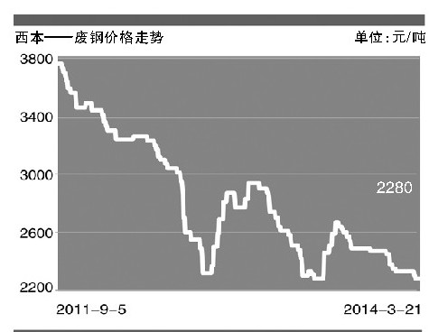 西本--废钢价格走势 第7版:原料预警 20140324