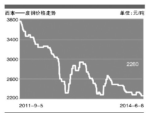 西本--废钢价格走势 第7版:炉料预警 20140609