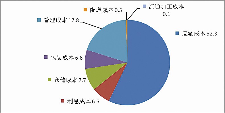 2016年广东省制造企业物流成本调查研究