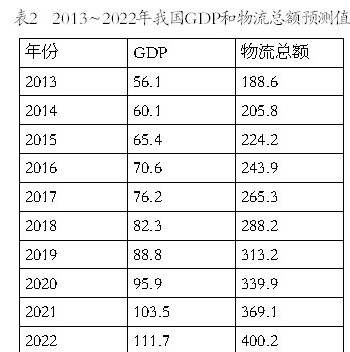 表22013~2022年我国GDP和物流总额预测值 