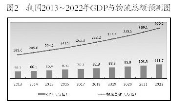 图2我国2013~2022年GDP与物流总额预测图 