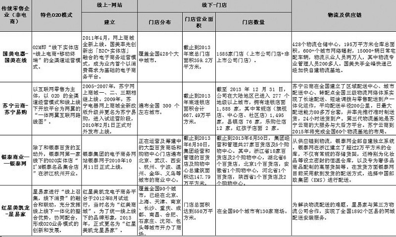 第一物流研究院 李晶晶 张雷 纵观中国零售市场,O2O模式已经在电商领域普遍应用,也推动着传统零售企业的发展进程。在传统零售企业的心目中,O2O模式究竟占有多大分量?答案是他们拥有哪怕赔钱也要做下去的决心和令人敬佩的勇气。那么,O2O模式究竟有何种魔力让零售企业有如此坚定的信念?答案是社会在进步,传统零售行业受到巨大冲击,简单的单一渠道模式亟须从单一渠道过渡到多渠道,最终达到全渠道营销的最佳经营状态。所以,目前传统零售企业积极深挖自身优势,开通多种营销渠道,实行线上线下的紧密联合,为企业的未来