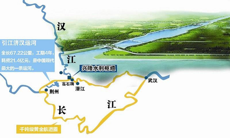 本报记者 陈新吾 通讯员 马日福 如果说京杭大运河是古代人的历史创举,那么江汉大运河则是现代人的杰作。江汉大运河工程是南水北调引江济汉中线工程建设重大项目,也是国家规划20条水运主通道之一,它连起长江沿线钢铁石化工业走廊与汉江沿线汽车工业走廊,是长江中游复地的物流大通道。 近年来,湖北省交通运输厅港航管理局借力长江黄金水道机遇和国家南水北调引江济汉工程,践行统筹规划、分步实施、突出主干、自下而上、齐头并进、同步建成的总体思路,完成航道建设投资30余亿元,新增千吨级航道614
