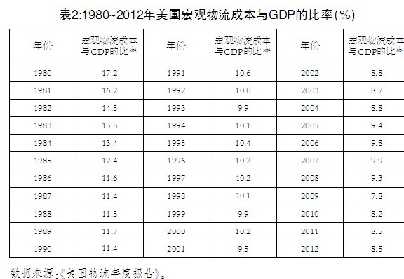 1980~2012年美国宏观物流成本与GDP的比率