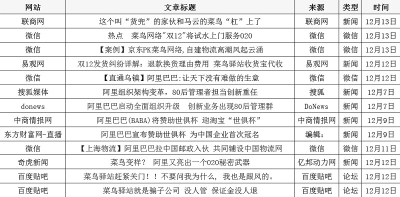 一周舆情关注点: 1.借助遍布全国居民区的菜鸟驿站,菜鸟网络联合淘宝悄然推出便民生活上门服务,这意味着菜鸟网络正式试水O2O领域。 2.7日阿里新闻网消息,阿里巴巴集团宣布组织结构全面升级,建设整合阿里产品技术和数据能力的强大中台,进而形成大中台,小前台的组织和业务体制,使前线业务更加灵动、敏捷,迎接未来新商业环境带来的机遇和挑战。同时,更多年轻人将接替重要岗位,7位80后年轻管理者将承担起阿里体系内各重要管理岗位的重任。 3.
